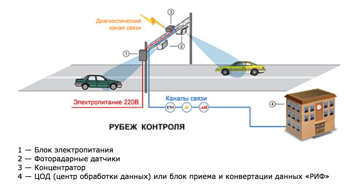 Карта контроля скорости