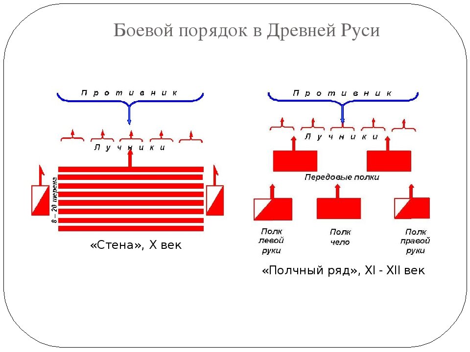 Схема русского войска. Полчный ряд боевой порядок. Боевой порядок древнерусского войска. Боевой порядок древней Руси. Построение древнерусского войска.