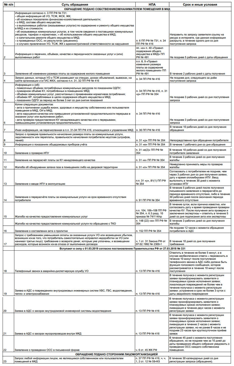 Сроки ответов УО на обращения жителей домов и сторонних лиц | РосКвартал -  первая экосистема сервисов ЖКХ | Дзен