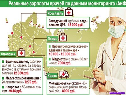 зарплаты врачей в некоторых регионах России