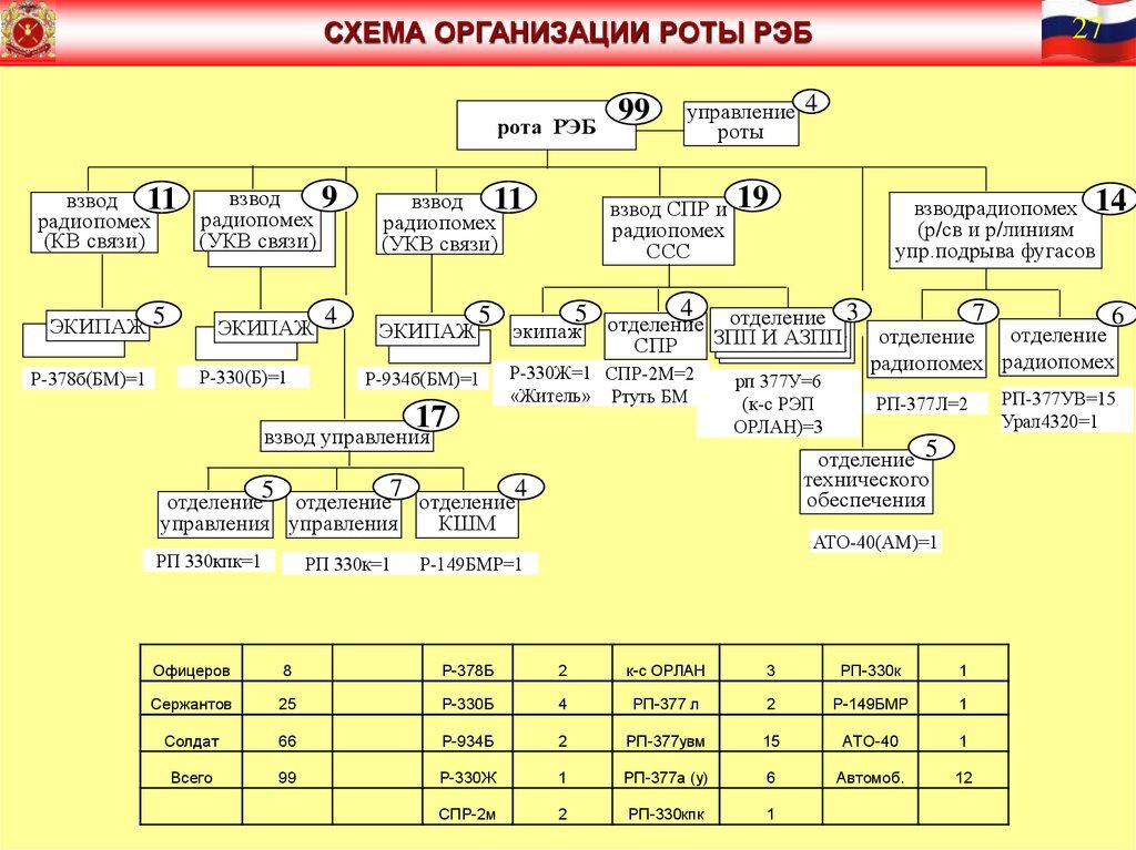 Схема организации связи и управления организации в военное время