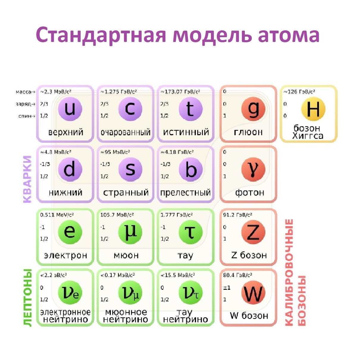 Стандартная модель