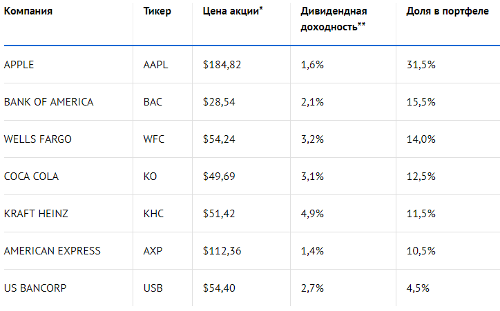 Таблица "Портфеля Уоррена Баффета". © Финкультура