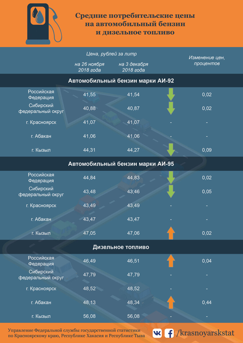 Еженедельный мониторинг средних потребительских цен на автомобильный бензин и дизельное топливо в Российской Федерации, Сибирском федеральном округе, г. Красноярске, г. Абакане, г. Кызыле 