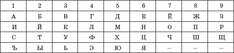 В этой таблице приведены числовые значения букв русского алфавита.



