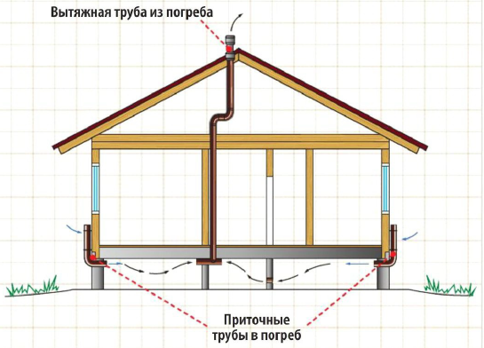 Вентиляция подвала и погреба в доме