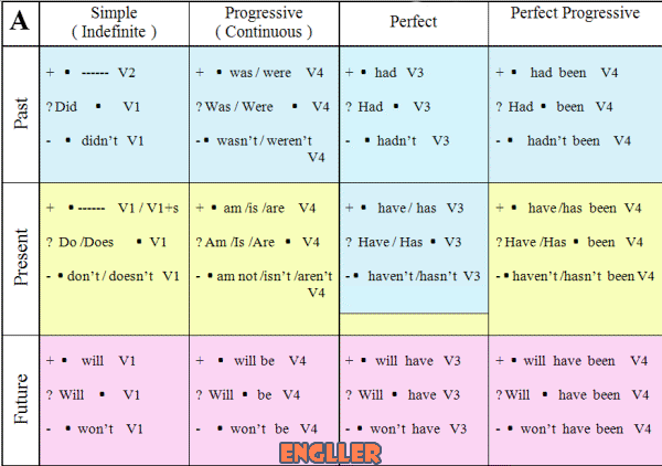 Все времена глагола в английском языке