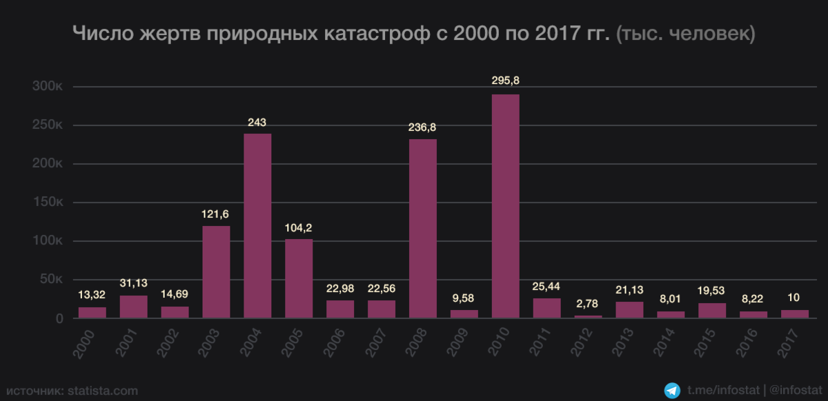 Хронология катастрофы