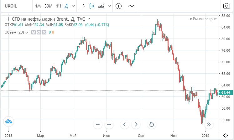 Ценовая динамика нефти Brent за 2018 год