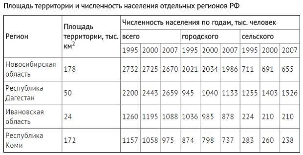 Новосибирская область средняя плотность населения. Используя данные таблицы, определите среднюю плотность населения. Плотность населения таблица. Плотность населения республик.