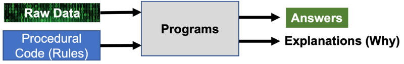 Процедурная эра — это когда мы составляем пошаговые процедуры, чтобы найти ответы в необработанных данных