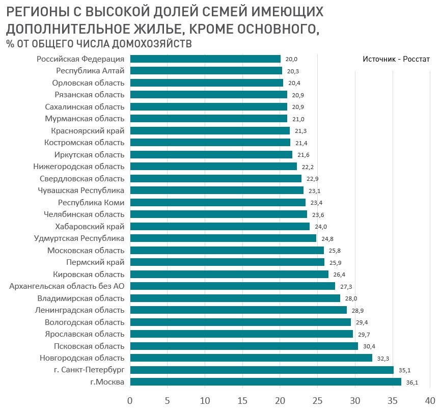 Москва и Санкт-Петербург - самые зажиточные регионы страны. Более трети семей здесь имеют несколько жилых помещений. 