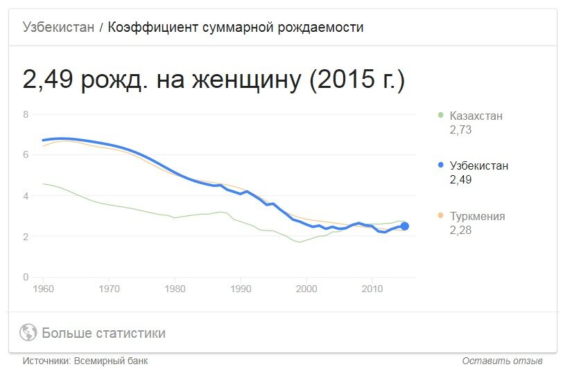 Средняя Азия скоро не сможет поставлять трудовых мигрантов в Россию.