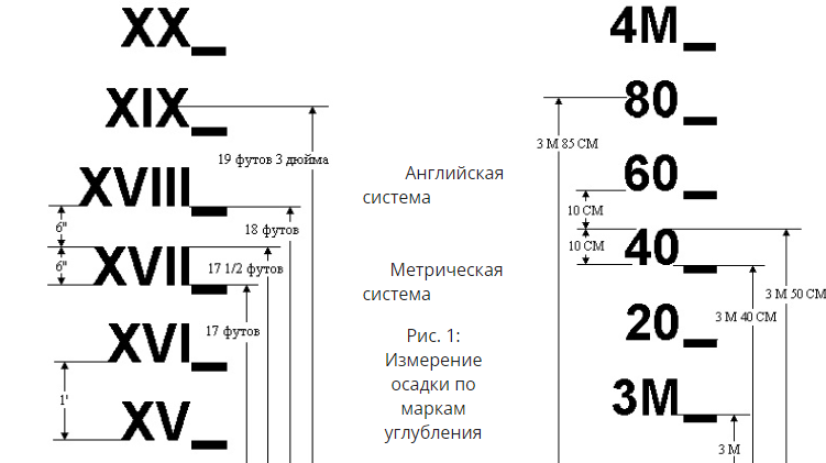 Грузовая шкала баржи проекта р-85а. Осадка обозначение. Грузовая марка и марки углубления судна. Грузовая марка судна расшифровка. Марки осадки судна.