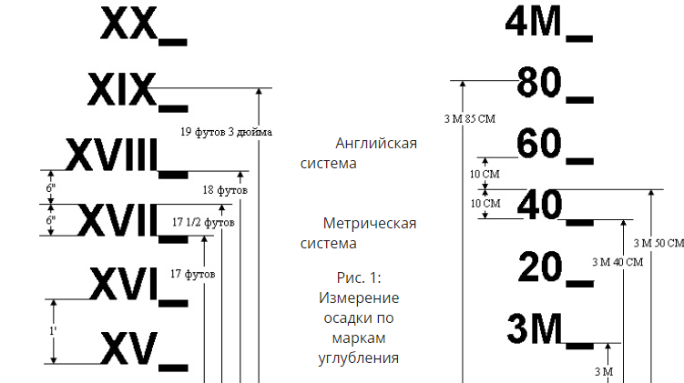 Осадка судна определить. Марки осадки судна. Шкала осадки судна. Маркировка осадки судна. Осадки судна и марки осадок.