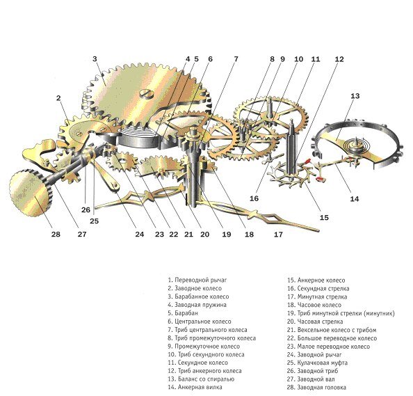 Устройство механических часов схема