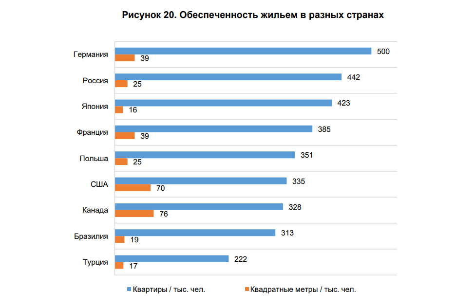 Страна метр. Обеспеченность жильем в России. Обеспеченность жильем по странам. Обеспеченность жильем в разных странах. Процент собственников жилья по странам.