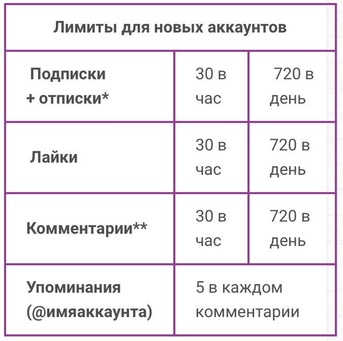Лимиты для новых аккаунтов