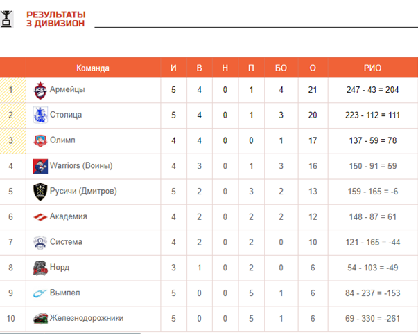 Команды 3 дивизиона по футболу России. 3 Дивизионов таблица. Таблица 3 дивизиона по футболу. Таблица третьего дивизиона по футболу РФ. Результаты первого дивизиона
