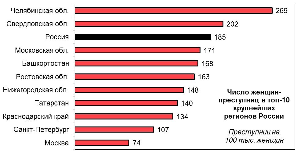 Диаграмма преступности в россии