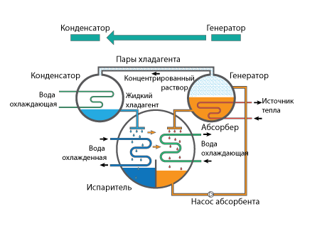                                     Рис.2 - Схема одноконтурной АБХМ