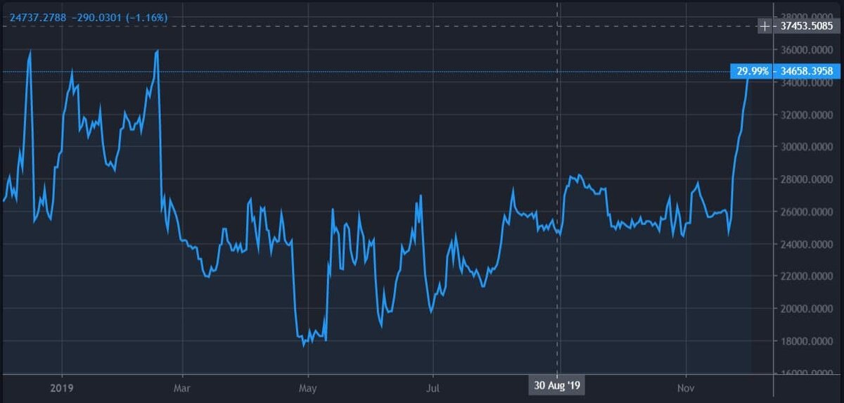 Биткойн Длинные позиции. Источник: Битфинекс