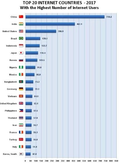 Количество пользователей интернета в странах мира