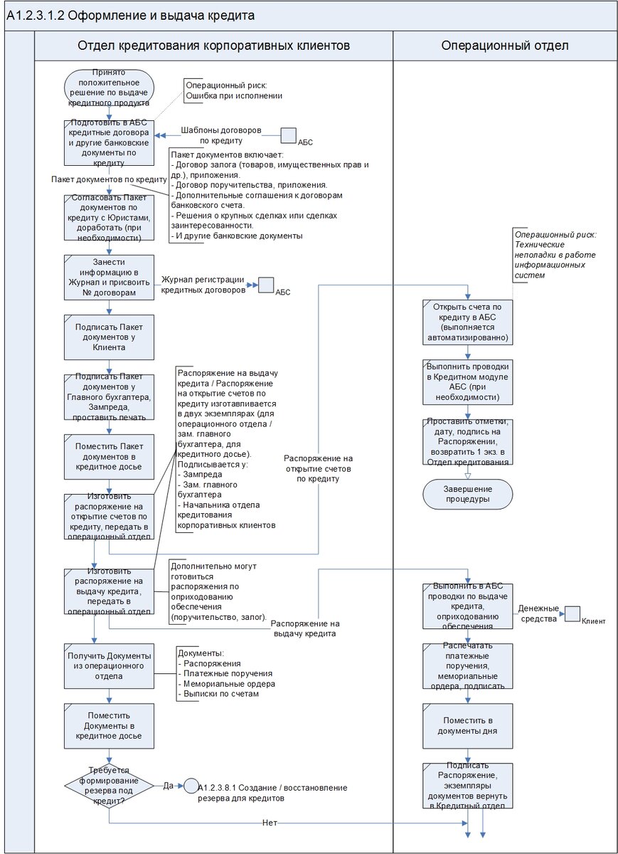 Рис. 1. Нотация «Cross Functional Flow Chart» - модель процедуры «Оформление и выдача кредита»