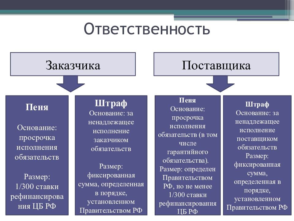Схема о разнице между штрафом и пеней