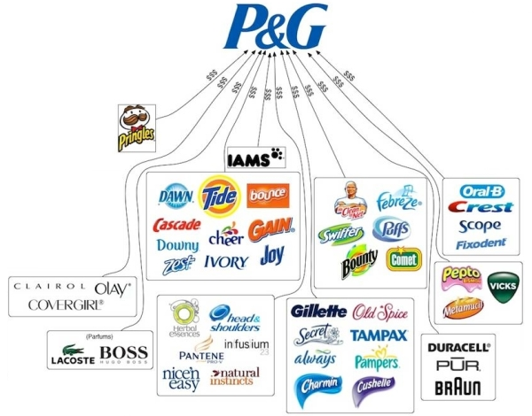 Бренды, которые производит P&G