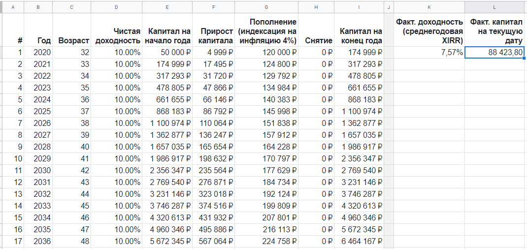 Финансовый план и учет его выполнения