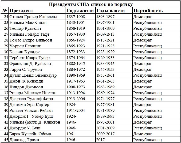 Список президентов сша по порядку и годы и фото
