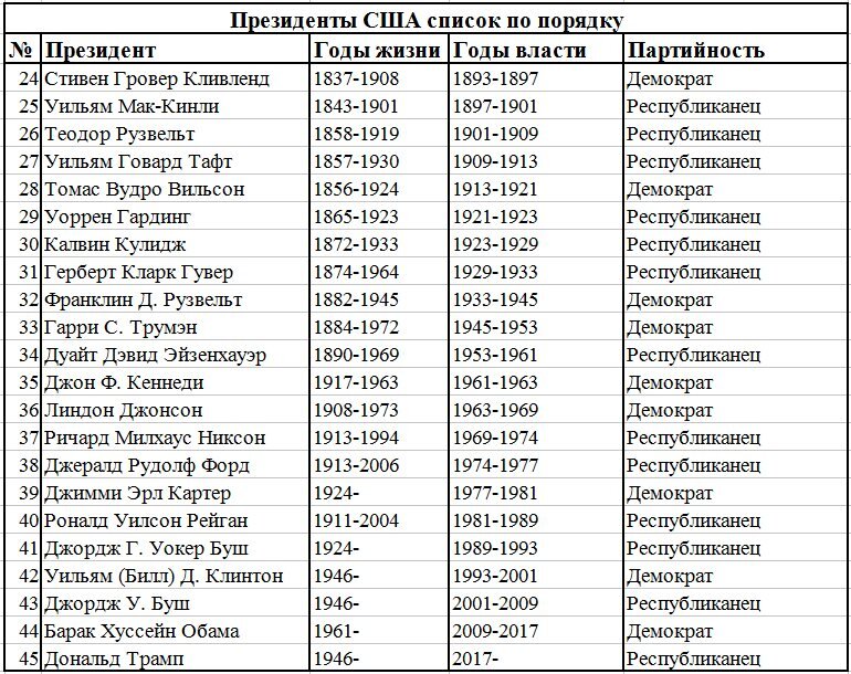 Список президентов сша по порядку и годы их правления