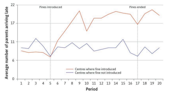 Статистика опозданий родителей. Синим-без штрафов; Красным- со штрафами.