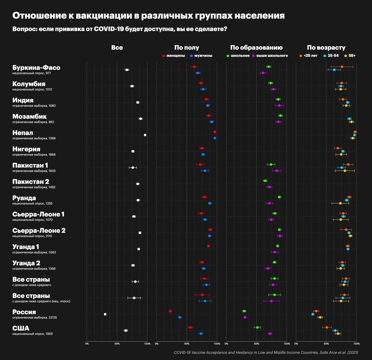 Из статьи  медиазоны. Увеличьте рисунок. Видно, что антиваксеров в России в разы больше, чем даже в США и Буркина-Фасо