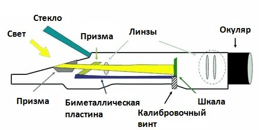 Принцип устройства рефрактометра