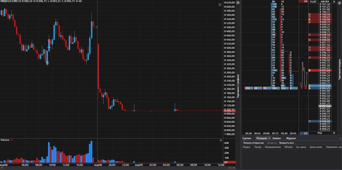 Пример торговой планки во время кованного обвала в марте 2020 на фьючерсы NASDAQ