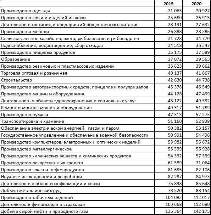 Источник: Росстат