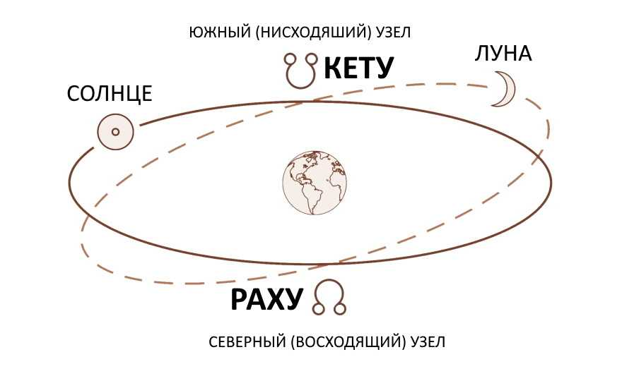 Северный кармический узел