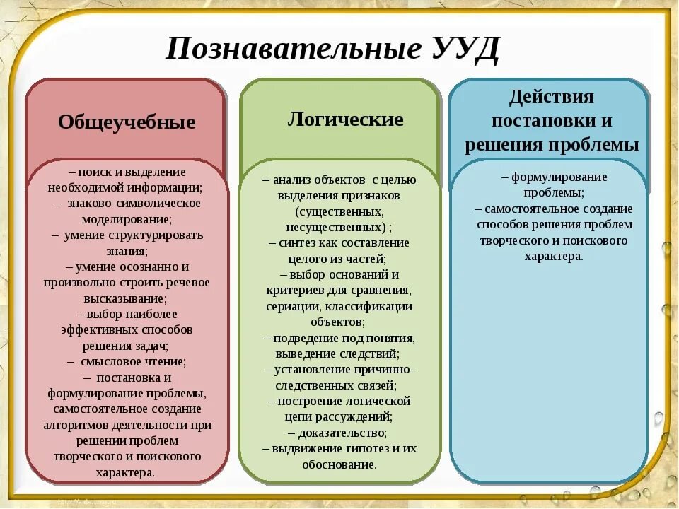 Какие по вашему мнению есть. Познавательные УУД логические общеучебные. Познавательные УУД В начальной школе по ФГОС. УУД предметные учебные действия. Универсальные учебные дей