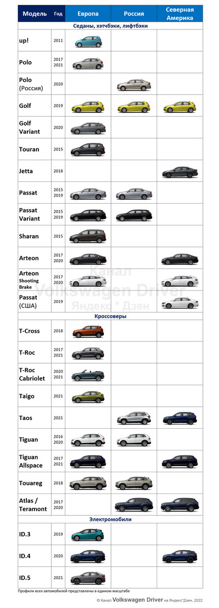 Volkswagen. Все модели на рынке России, Европы и Северной Америки на январь 2022 года