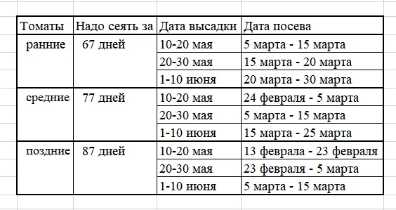 Когда надо сеять помидоры