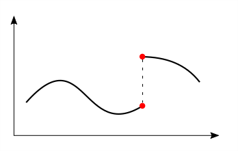 Точка разрыва первого рода, неустранимый разрыв