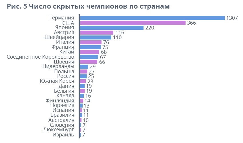 Симон, Г. Скрытые чемпионы: мировые лидеры из региональной глубинки [Электронный ресурс] : докл. на XVIII Апр. междунар. науч. конф. по проблемам развития экономики и общества, Москва, 11–14 апр. 2017 г. / [пер. с англ.] ; Нац. исслед. ун-т «Высшая школа
эконо-мики». — Электрон. текст. дан. (529 Кб) — М. : Изд. дом Высшей школы экономики, 2018. — 26 с. — Режим доступа: https://conf.hse.ru/data/2018/04/04/1164592268/%D0%9F%D0%BE%D0%BB%D0%BD%D1%8B%D0%B9%20%D1%82%D0%B5%D0%BA%D1%81%D1%82%20%D0%B4%D0%BE%D0%BA%D0%BB%D0%B0%D0%B4%D0%B0.pdf