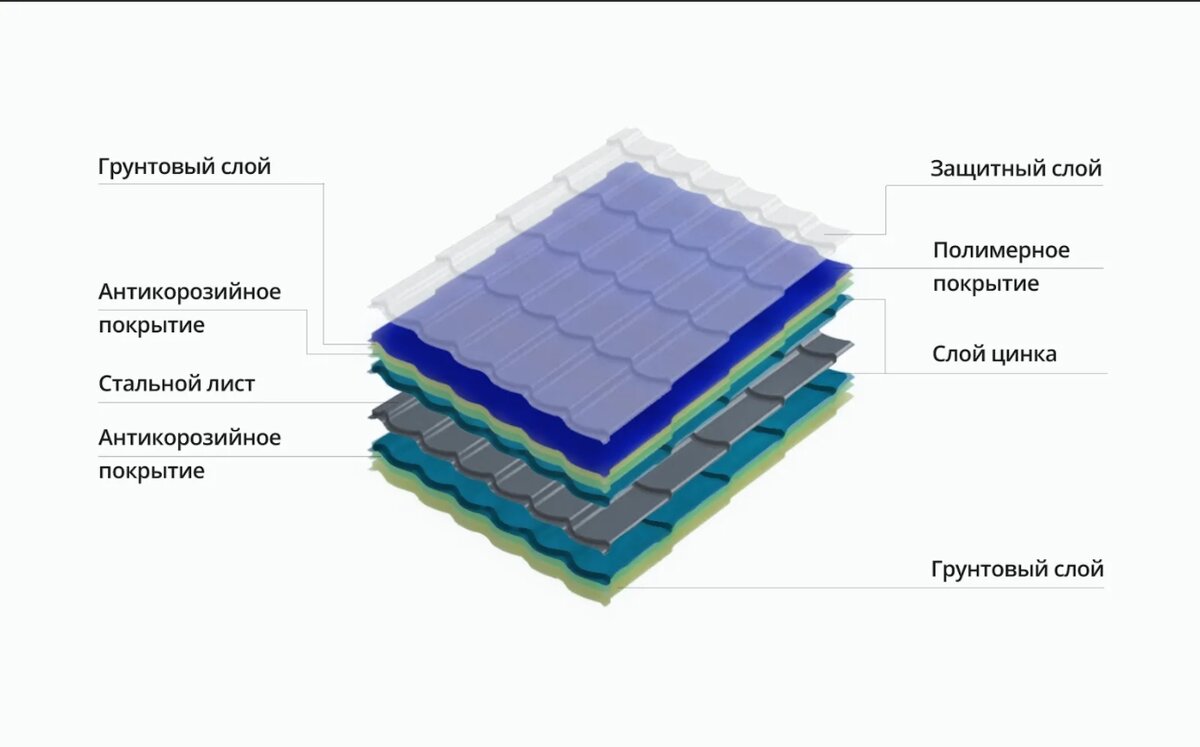 Состав кровельного листа.