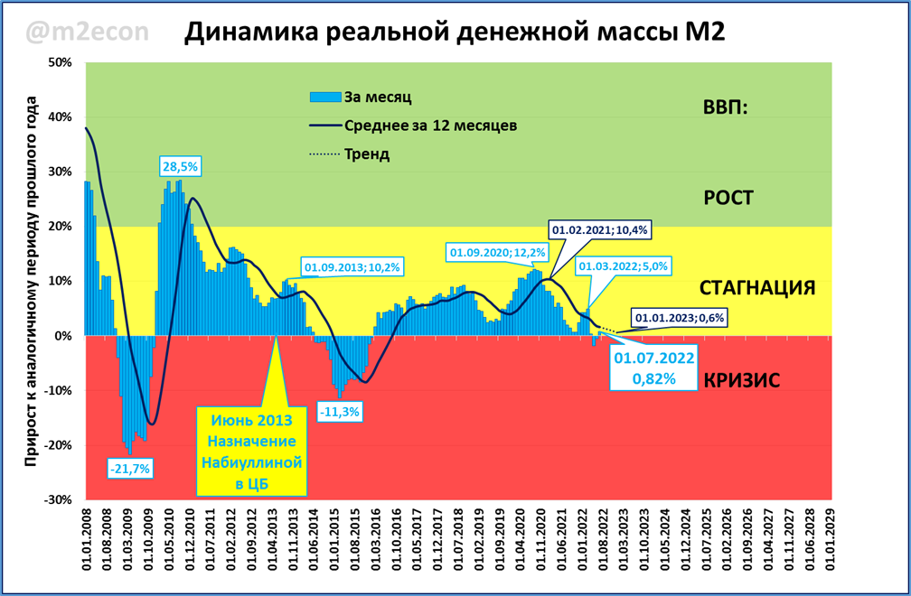 Предсказания 2023 2024 годы. Динамика ВВП России по годам 2022. Рост ВВП России в 2022 году. ВВП России за 2022 год. Динамика продаж график.