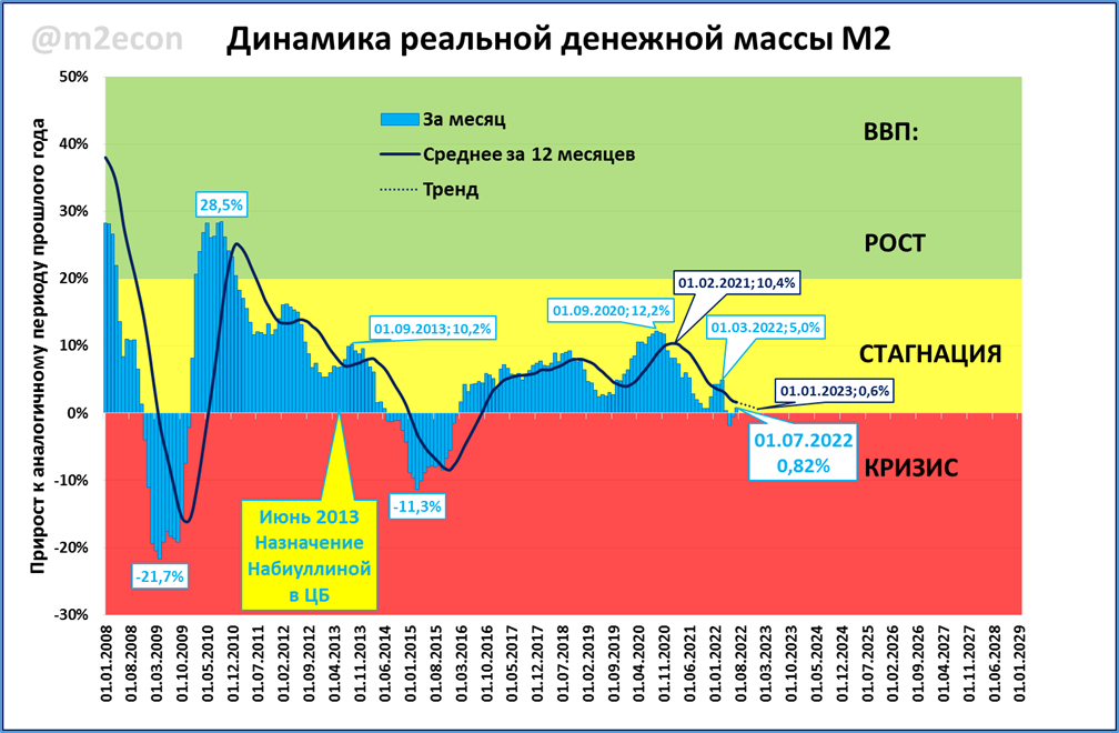 График рецессии в США. Рост ВВП России 2022. Экономика России график 2022. Падение экономики России 2022 график.