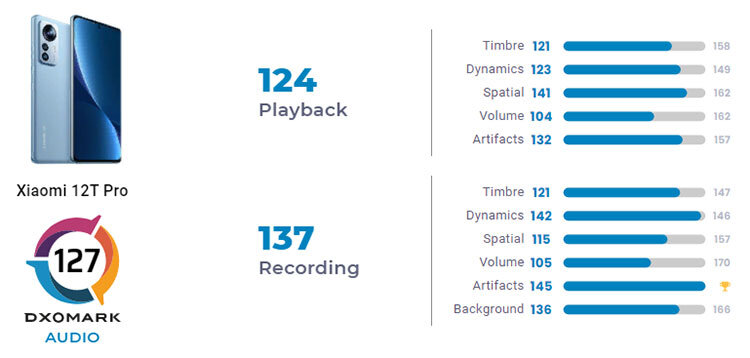 Тесты аудио Xiaomi 12T Pro в DxOMark