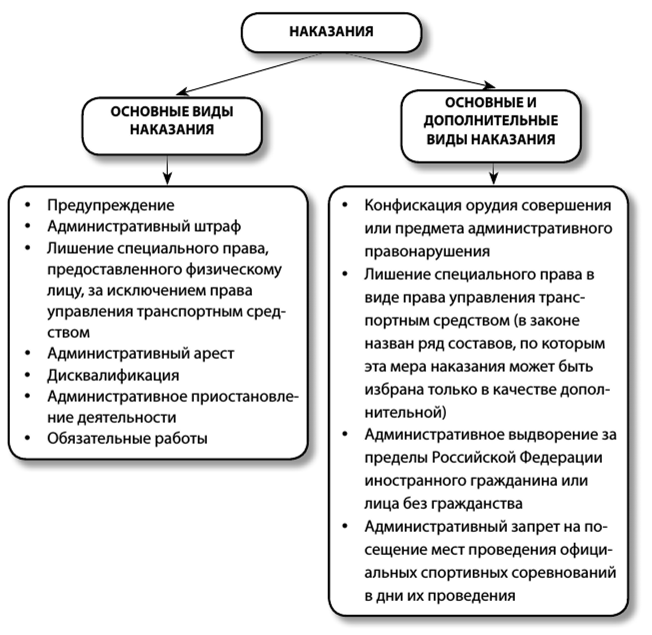 Установите соответствие между примерами административный штраф Установите между примерами и мерами юридической ответственности
