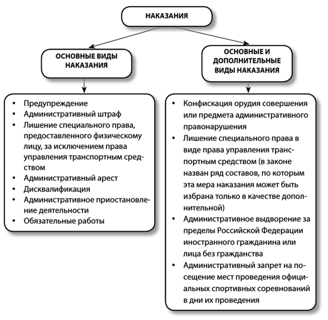 Основные меры наказания